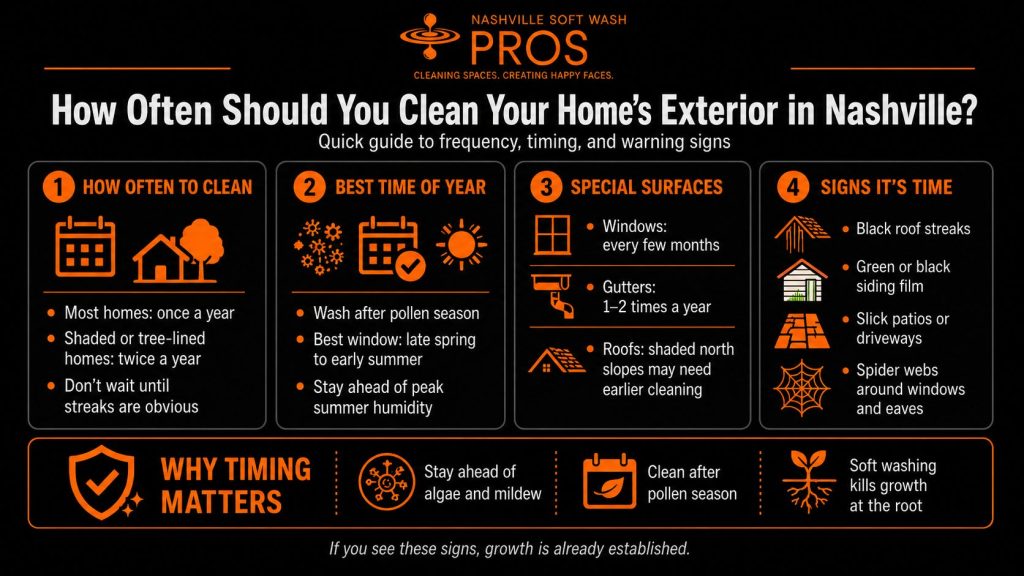 Infographic showing how often Nashville homeowners should clean their exterior, the best time of year to wash, which surfaces need different schedules, and signs it’s time to clean.