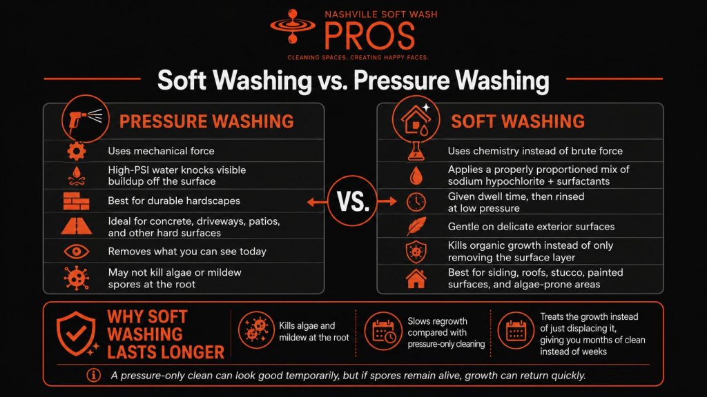 Infographic comparing soft washing and pressure washing, including cleaning methods, recommended surfaces, and why soft washing provides longer-lasting results.