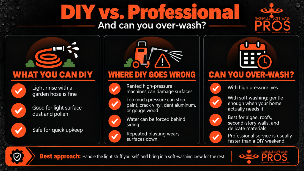 Infographic comparing DIY house washing with professional soft washing, including high-pressure risks, safe upkeep, and when Nashville homeowners should hire a professional.