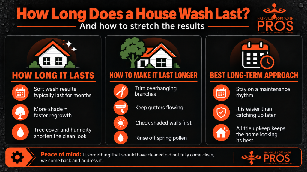 Infographic showing how long a soft house wash lasts and simple ways Nashville homeowners can extend results by trimming branches, maintaining gutters, checking shaded walls, and rinsing pollen.
