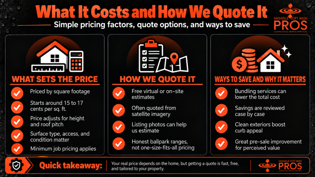 Infographic explaining Nashville house washing pricing, including square footage, home height, roof pitch, surface condition, quote options, and service bundling.